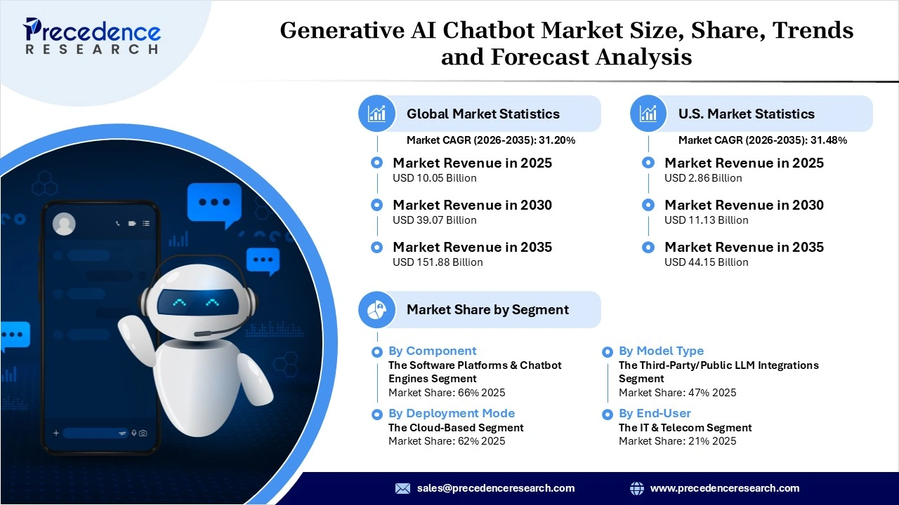 generative IA chatbot market